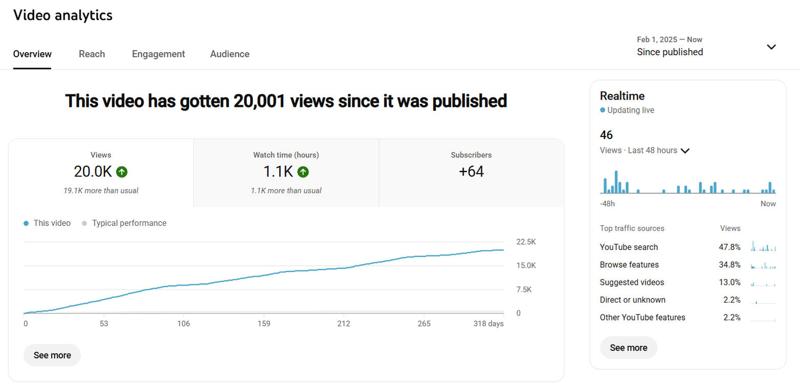 Mais de 20 mil visualizações num canal apenas com 300 subscritores