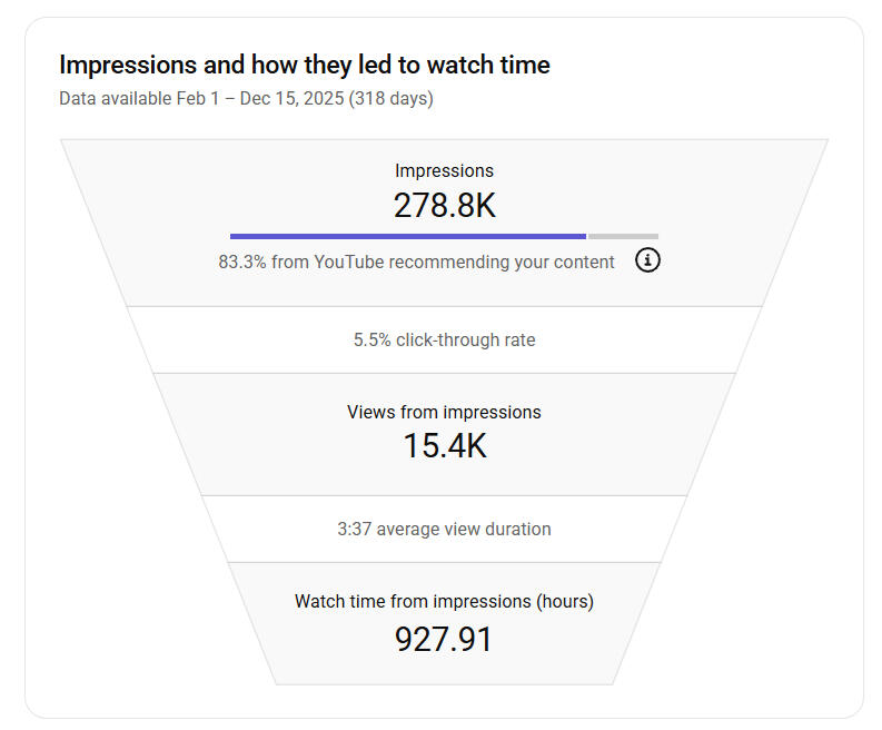 Mais de 278 mil impressões